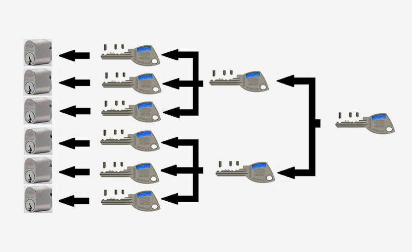 master-key-system