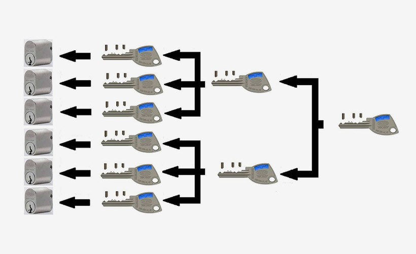 Lock key types